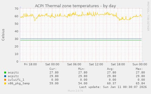 ACPI Thermal zone temperatures