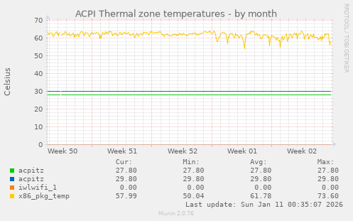 ACPI Thermal zone temperatures