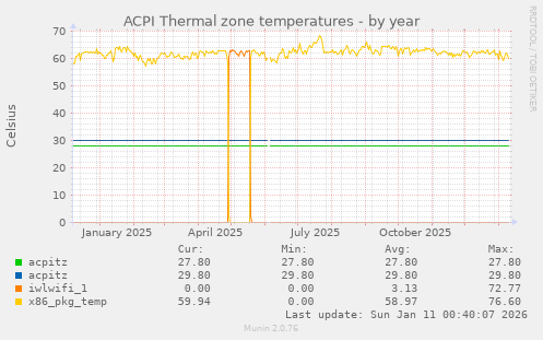ACPI Thermal zone temperatures