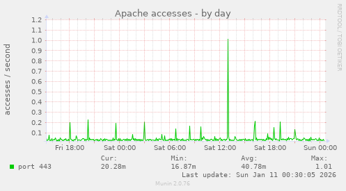 Apache accesses