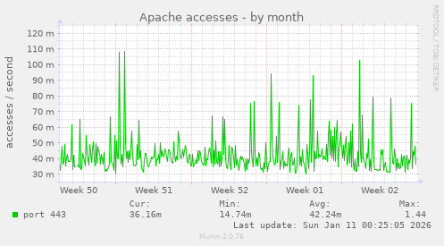 Apache accesses