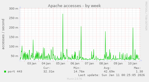 Apache accesses