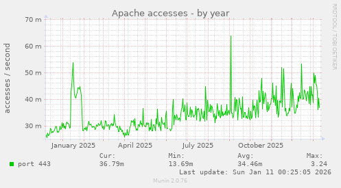 Apache accesses