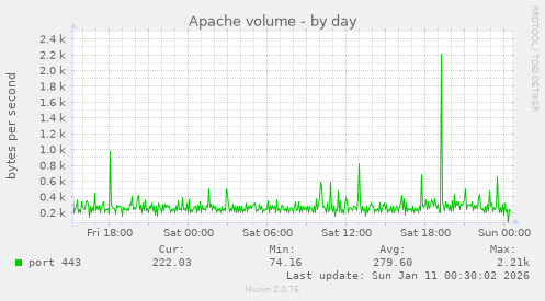 Apache volume