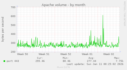 Apache volume