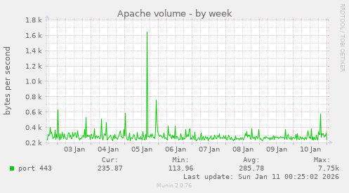 Apache volume