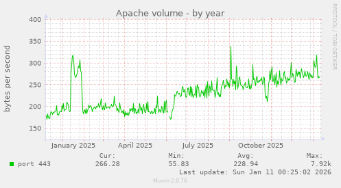 Apache volume
