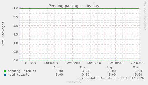 Pending packages