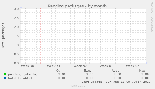 Pending packages