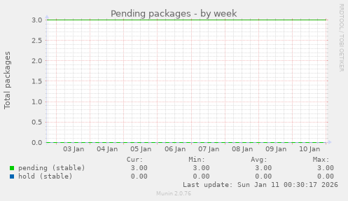 Pending packages