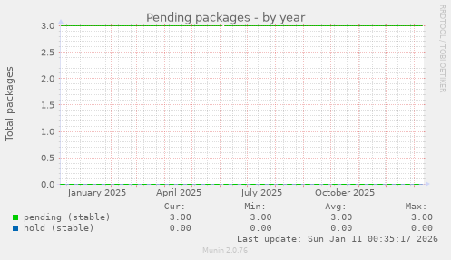Pending packages