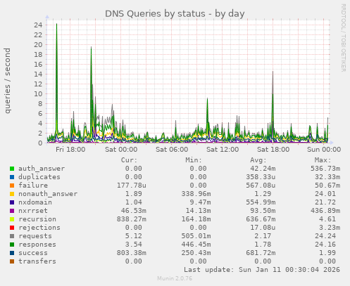 DNS Queries by status