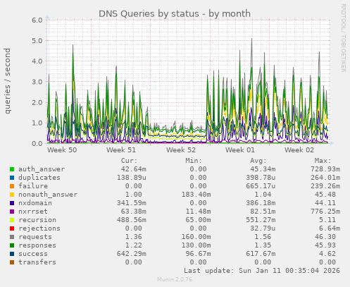 DNS Queries by status