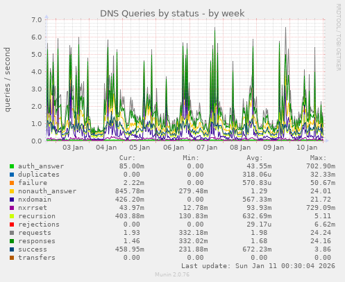DNS Queries by status