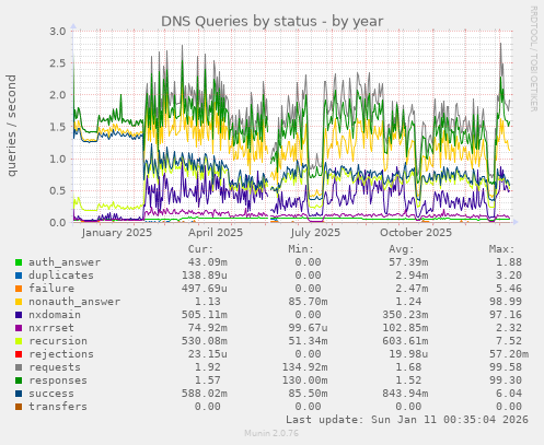 DNS Queries by status