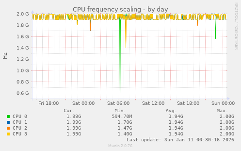 CPU frequency scaling