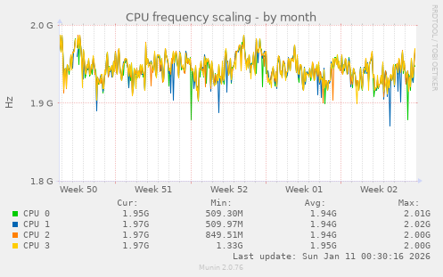 CPU frequency scaling