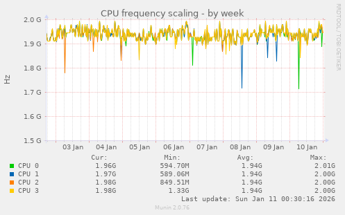 CPU frequency scaling