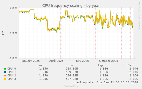 CPU frequency scaling