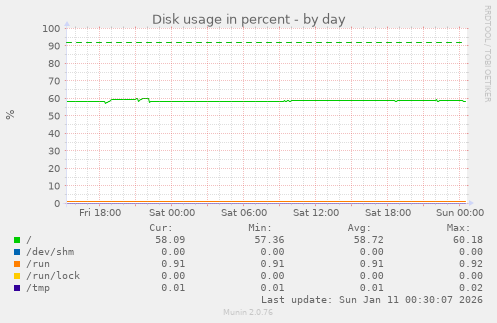 Disk usage in percent