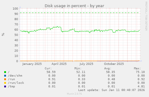 Disk usage in percent