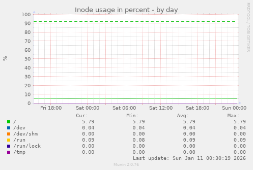 Inode usage in percent