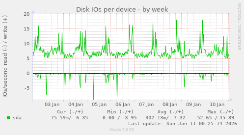 Disk IOs per device