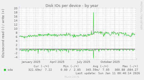 Disk IOs per device