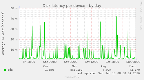 Disk latency per device