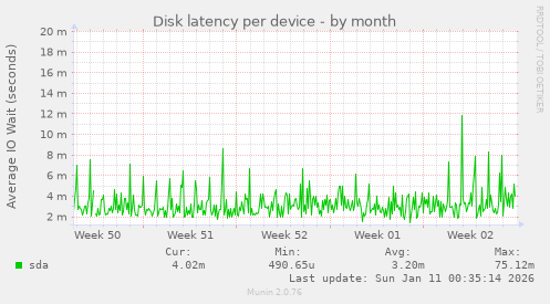 Disk latency per device