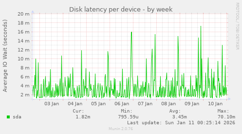 Disk latency per device