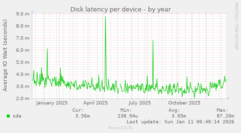 Disk latency per device
