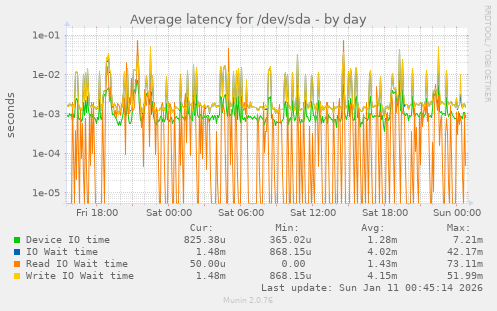 Average latency for /dev/sda
