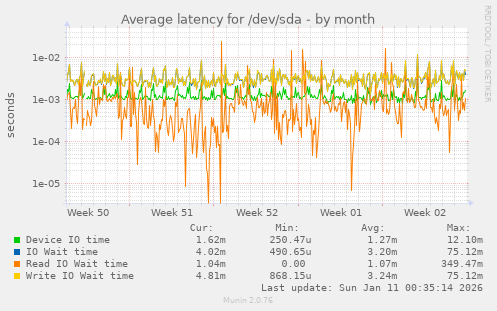 Average latency for /dev/sda