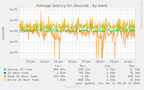 Average latency for /dev/sda