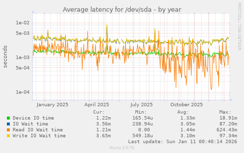 Average latency for /dev/sda