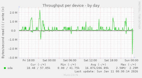 Throughput per device