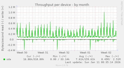 Throughput per device