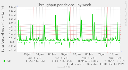 Throughput per device