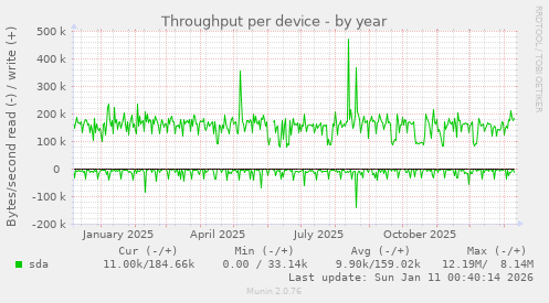 Throughput per device