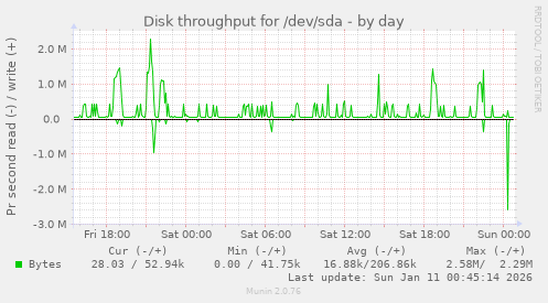 Disk throughput for /dev/sda