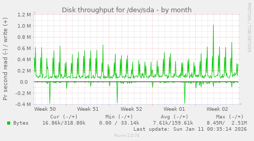 Disk throughput for /dev/sda