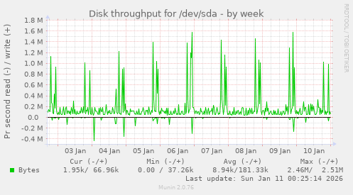 Disk throughput for /dev/sda