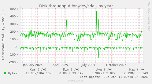 Disk throughput for /dev/sda