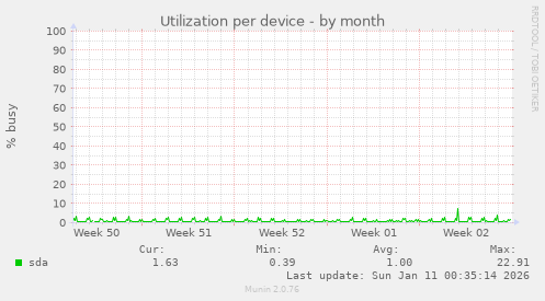 Utilization per device