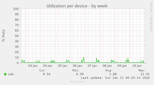 Utilization per device