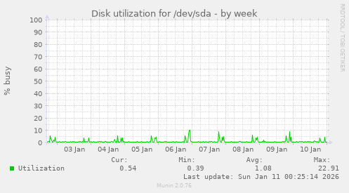 Disk utilization for /dev/sda