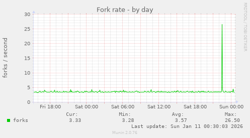 Fork rate