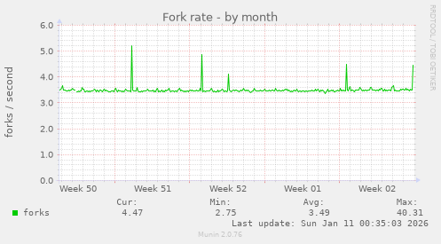 Fork rate