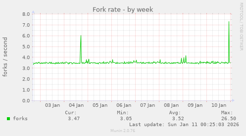 Fork rate